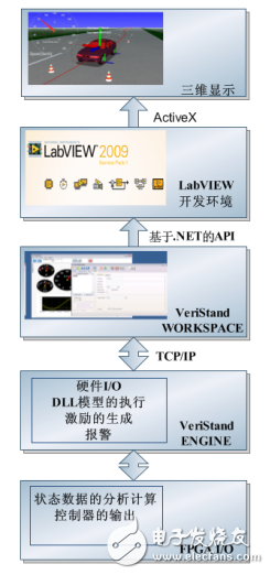 构建基于PXI电子液压制动系统EHB驾驶员在回路混合仿真实验平台,第5张