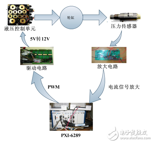 构建基于PXI电子液压制动系统EHB驾驶员在回路混合仿真实验平台,第2张