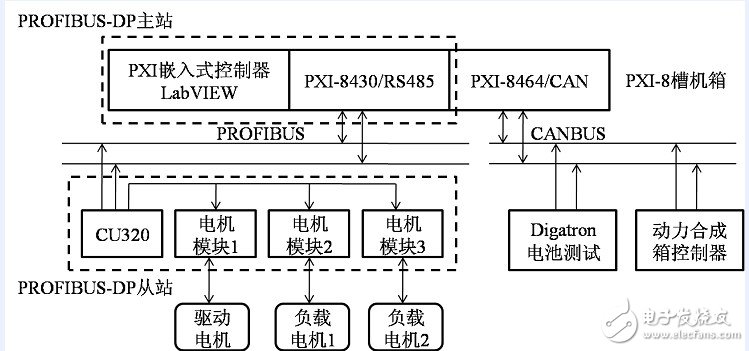 电磁耦合式混合动力电动车辆动力合成箱测控平台,第3张