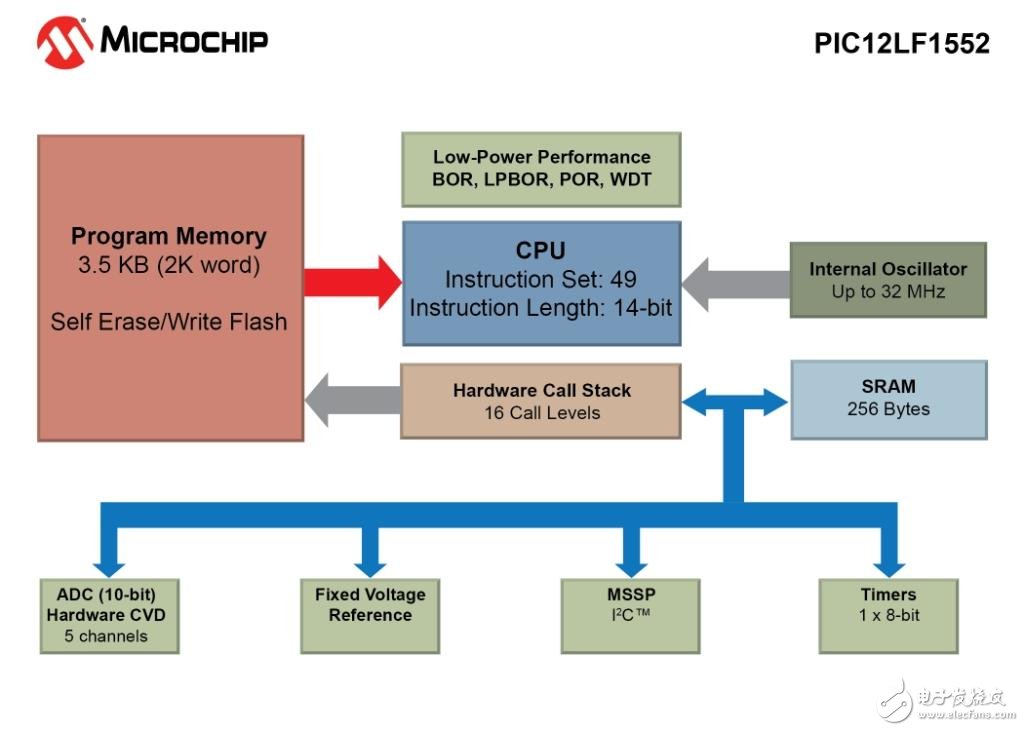 Microchip推出体积小成本低，具备I2C支持的全新PIC单片机,第2张