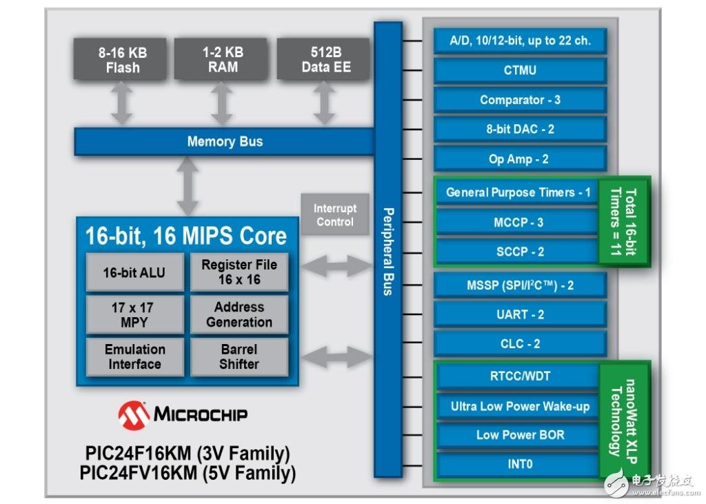 Microchip扩展PIC24 Lite单片机产品组合,第2张