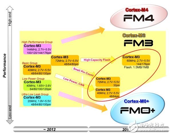 富士通半导体大幅扩充FM3系列微控制器至570款产品,第2张