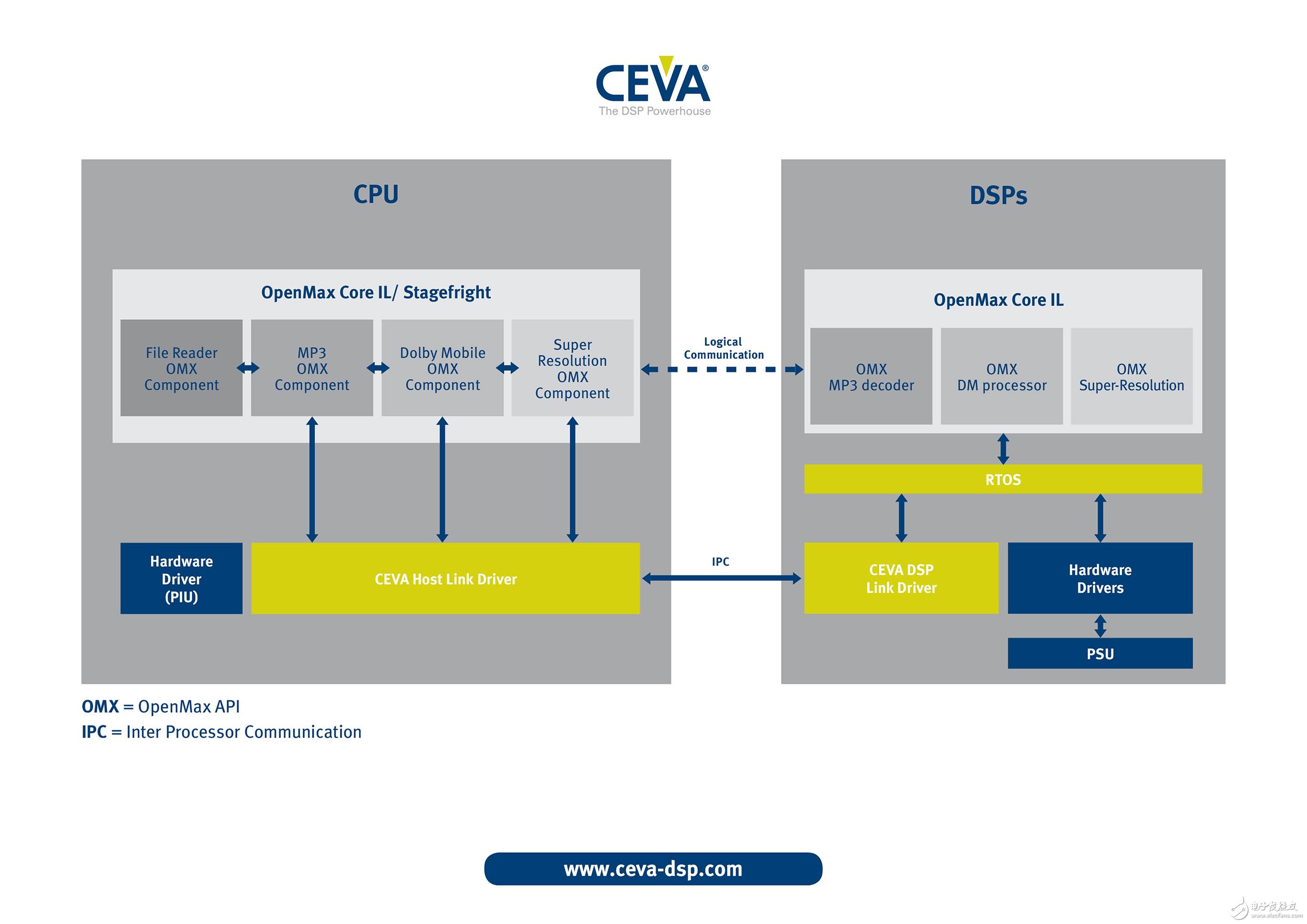 CEVA推出用于高能效多内核系统的AMF - Android多媒体框架,第2张