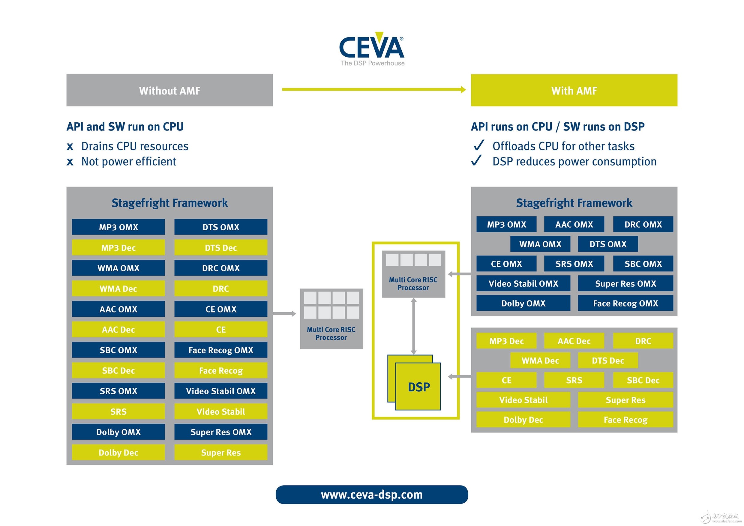 CEVA推出用于高能效多内核系统的AMF - Android多媒体框架,第3张