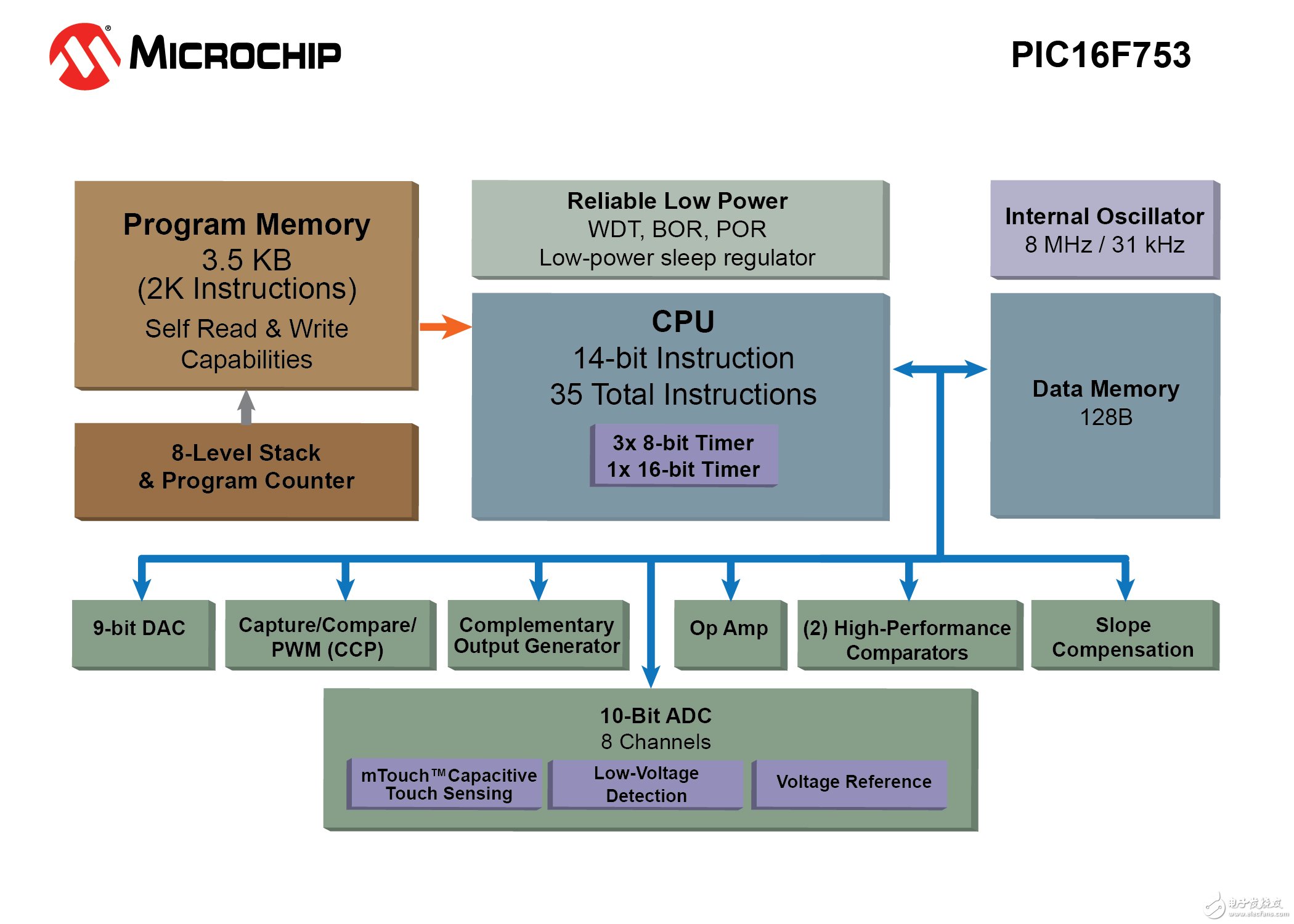 Microchip扩展通用8位PIC单片机系列,第2张