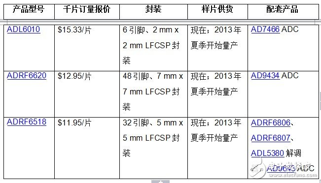 ADI的射频新品和微波创新产品亮相IMS2013,第2张