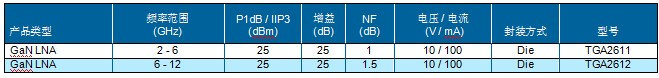 TriQuint加速氮化镓的供应速度，推出卓越新产品和代工服务,第4张