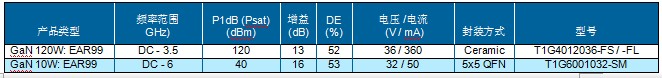 TriQuint加速氮化镓的供应速度，推出卓越新产品和代工服务,第5张