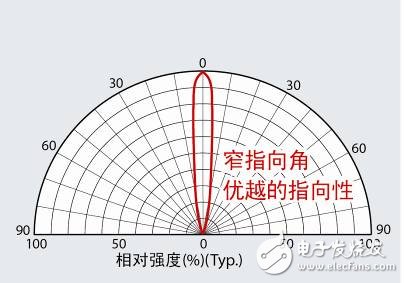 罗姆开发出业界最小级别的带非球面透镜的面贴装LED,第4张