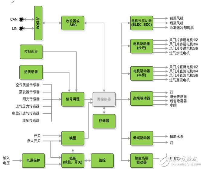 安森美半导体用于汽车空调系统的高能效方案,第2张