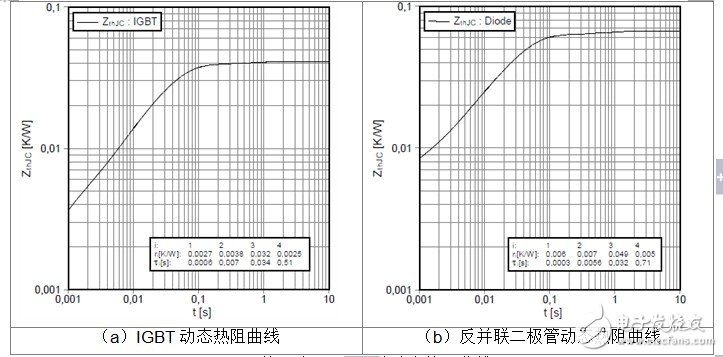 电动车低速过载工况下IGBT动态温升分析,第3张