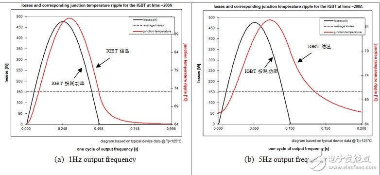 电动车低速过载工况下IGBT动态温升分析,第5张