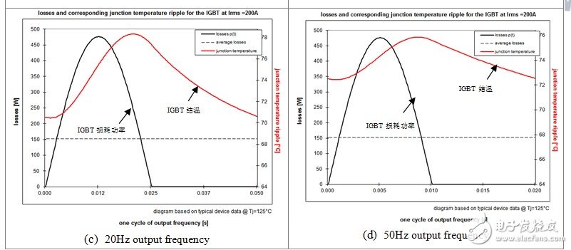 电动车低速过载工况下IGBT动态温升分析,第6张