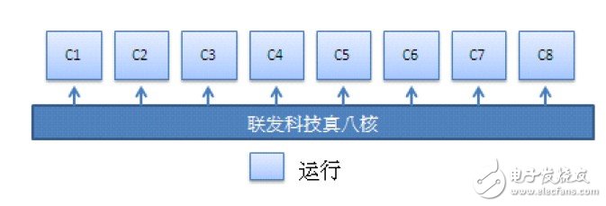 真八核MT6592，处理器的未来方向？,第3张