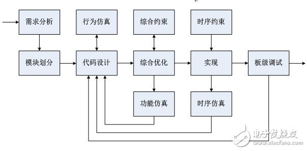 设计教训如何成就称职的FPGA资深工程师？,第2张