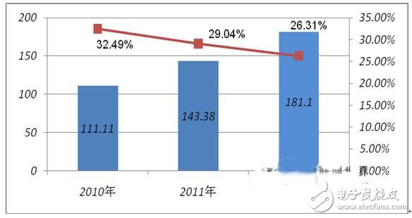 2015年中国RFID行业市场规模将达373亿元,第2张