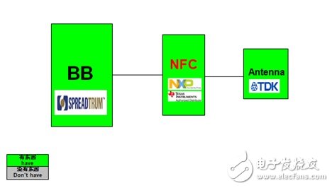大联大世平集团推出基于NXP和TI的ZigBee和NFC 无线通讯解决方案,第4张