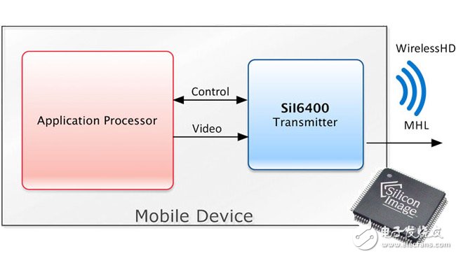 矽映领衔视频无线传送，WirelessHD技术渐露锋芒,第2张