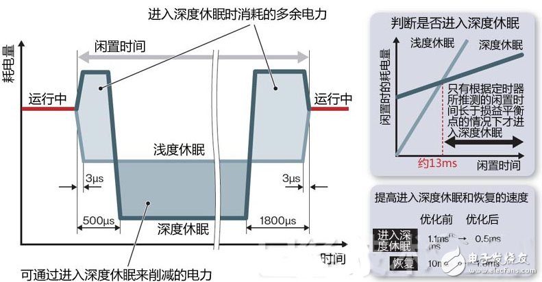 东芝开发出SoC省电技术，工作中也能深度休眠,第3张