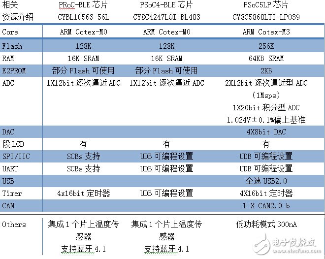 走进低功耗蓝牙BLE 4.1项目开发之旅：抢先体验CY8CKIT-042-BLE开发套件,第3张