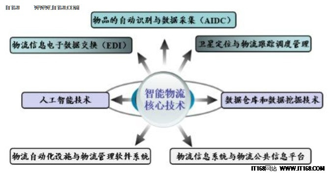 物联网下的智能物流是怎样的？,物联网下的智能物流是怎样的？,第2张