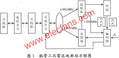 航管二次监视雷达地面询问编码器的FPGA设计,第2张