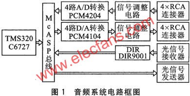 TMS320C6727的音频采集处理系统及回放功能实现,第2张