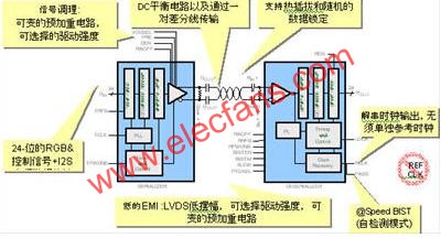 FPD-LinkII芯片组在汽车上的应用方案,第2张