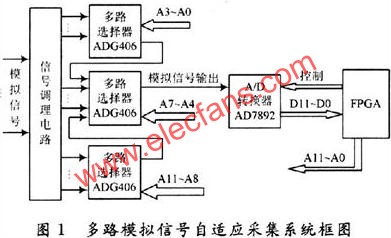 基于FPGA实现多路模拟信号自适应采集系统,第2张