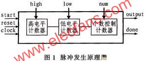 基于FPGA进行高速可变周期脉冲发生器设计,第2张