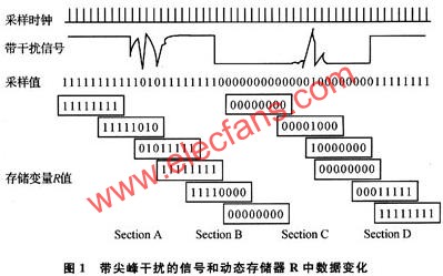 车载电子罗盘中的一种新型抗干扰设计,第4张