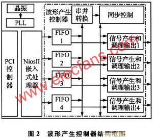 基于FPGA的并行多通道激励信号产生模块,第2张