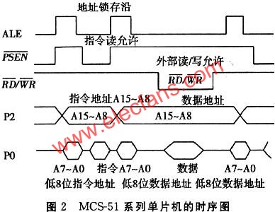 MCS-51单片机与FPGA接口的逻辑设计,第2张