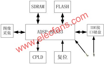 汽车运行状况图像监测系统的设计,第2张