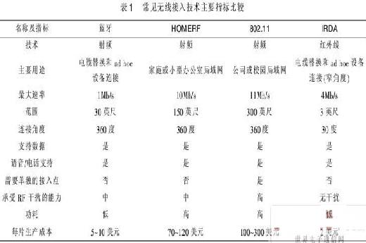 工业控制现场数据传输中蓝牙技术的应用研究,第2张