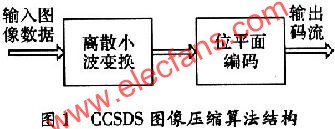 基于FPGA的快速97整形离散小波变换系统,第2张