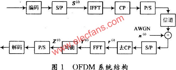 高速移动下OFDM均衡器的FPGA实现,第2张