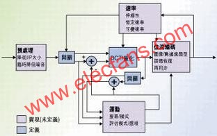 用FPGA替代DSP实现即时图像和视频处理,第2张