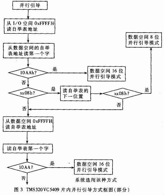 基于TMS320VC5409 DSP的闪烁存储器并行引导装载,第4张