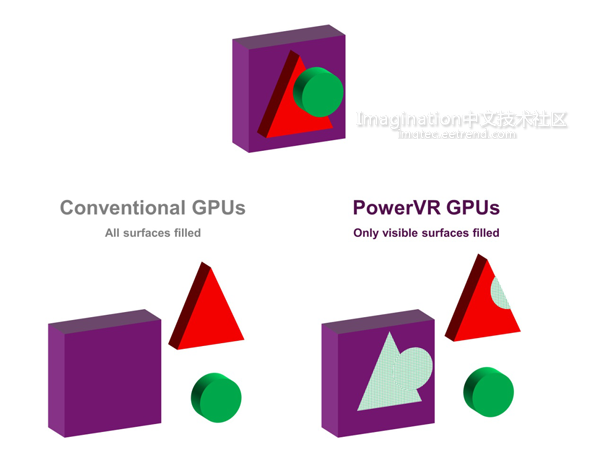 分析和优化使用PowerVR GPU的Cocos2d-x游戏引擎,延迟,第3张