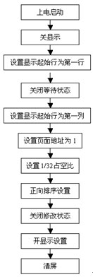 基于MSP430单片机的微功耗中文人机界面设计,第6张