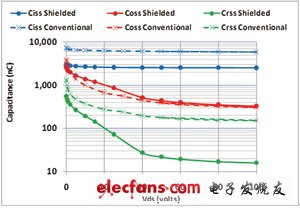 基于屏蔽栅极功率MOSFET技术降低传导和开关损耗,第4张