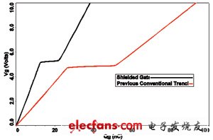 基于屏蔽栅极功率MOSFET技术降低传导和开关损耗,第5张