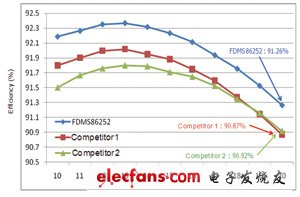 基于屏蔽栅极功率MOSFET技术降低传导和开关损耗,第6张