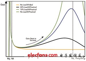 LLC谐振转换器在轻载条件下增益失真的注意事项,第15张