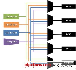 免费的IO改进FPGA时钟分配控制,第4张