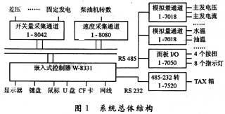 机车运行信息检测系统的设计和实现,第2张