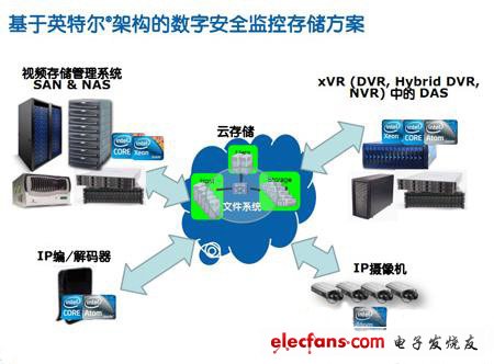 一种基于Intel技术的安防监控解决方案,一种基于Intel技术的安防监控解决方案,第2张