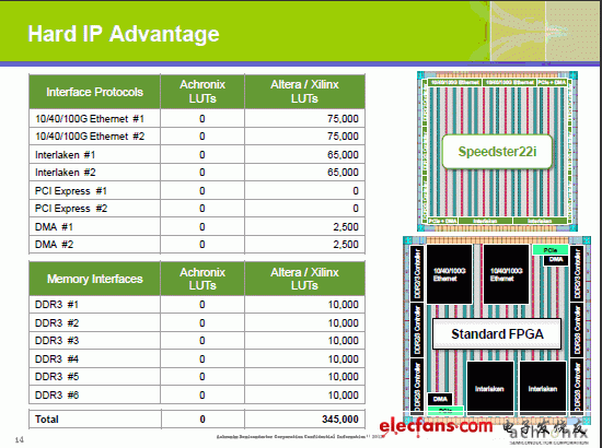 首款应用Intel 22nm技术FPGA诞生 功耗成本均减半,第3张