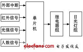 基于STC89C51的教室照明节能控制系统,第2张